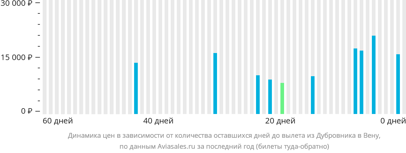 Динамика цен в зависимости от количества оставшихся дней до вылета из Дубровника в Вену
