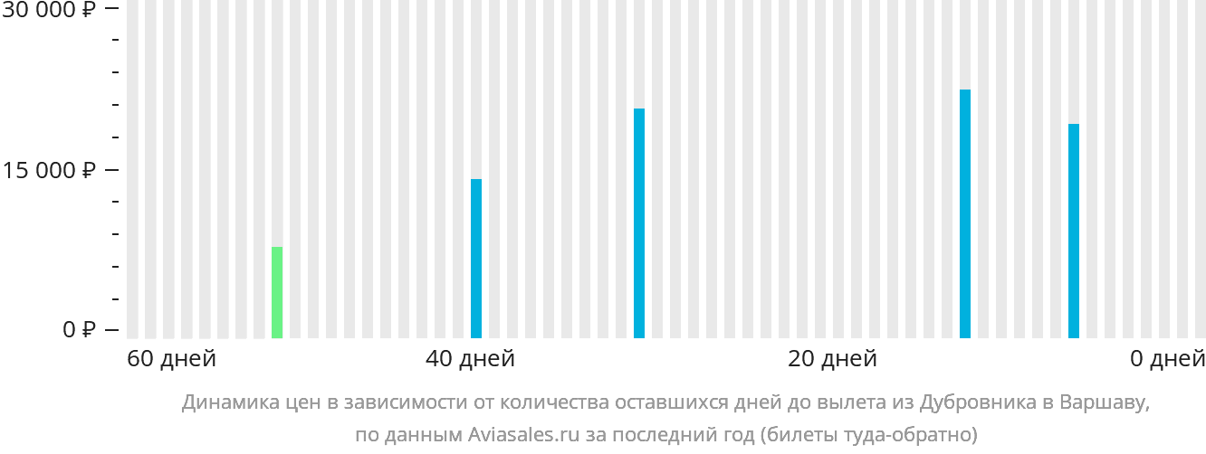 Динамика цен в зависимости от количества оставшихся дней до вылета из Дубровника в Варшаву