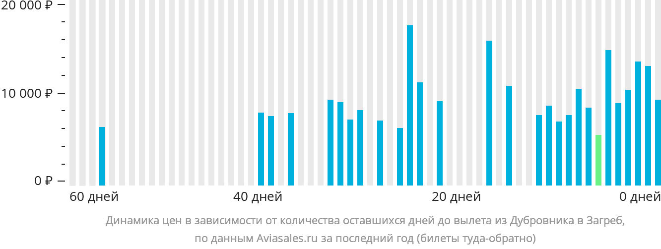 Динамика цен в зависимости от количества оставшихся дней до вылета из Дубровника в Загреб