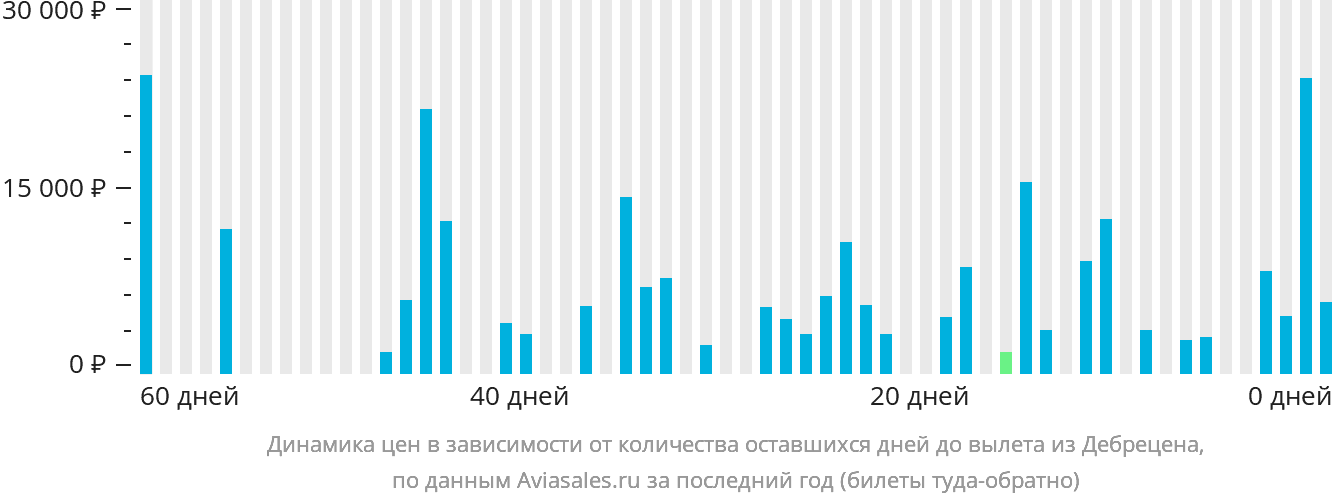 Динамика цен в зависимости от количества оставшихся дней до вылета из Дебрецена