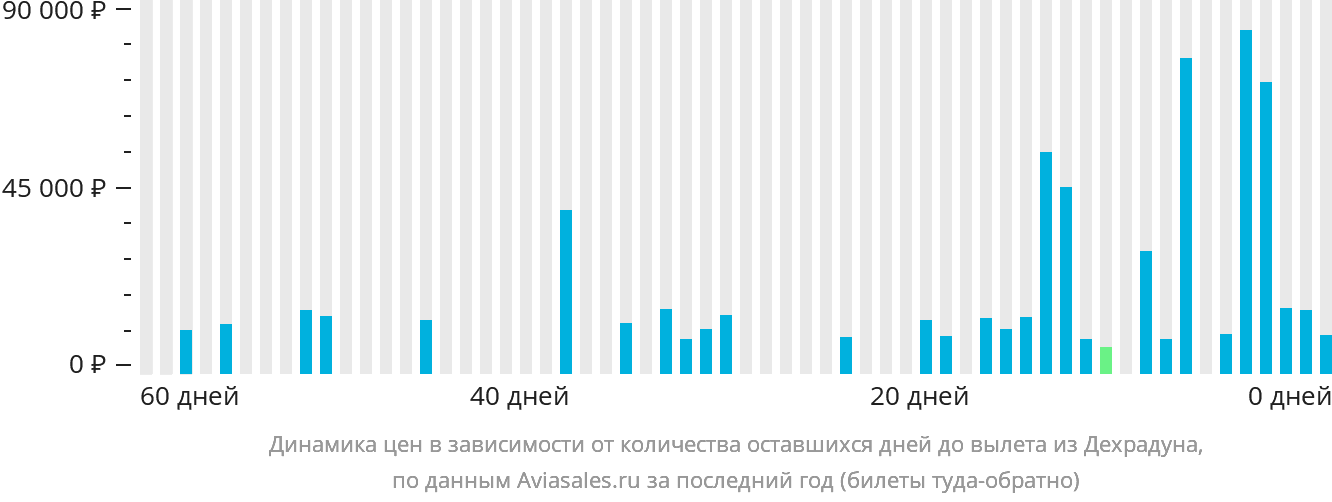 Динамика цен в зависимости от количества оставшихся дней до вылета из Дехрадуна