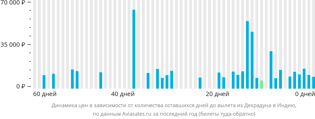 Динамика цен в зависимости от количества оставшихся дней до вылета из Дехрадуна в Индию