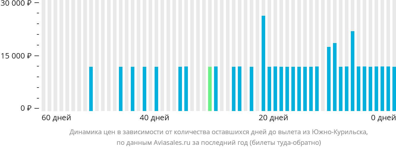 Динамика цен в зависимости от количества оставшихся дней до вылета из Южно-Курильска