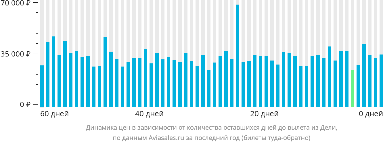 Динамика цен в зависимости от количества оставшихся дней до вылета из Дели