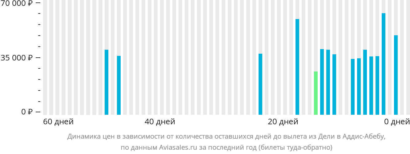 Динамика цен в зависимости от количества оставшихся дней до вылета из Дели в Аддис-Абебу