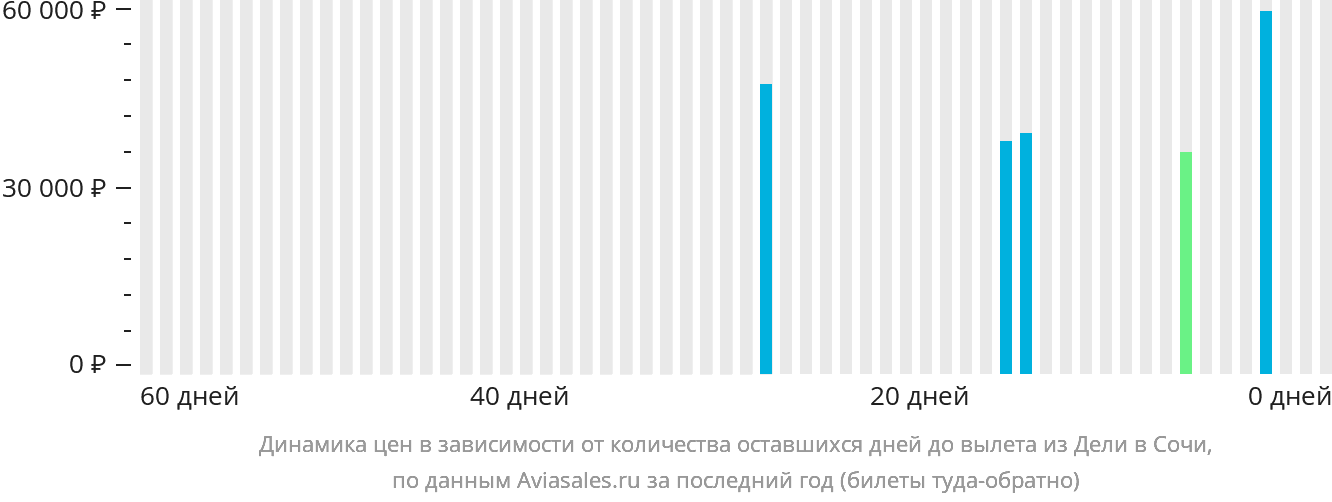Динамика цен в зависимости от количества оставшихся дней до вылета из Дели в Сочи
