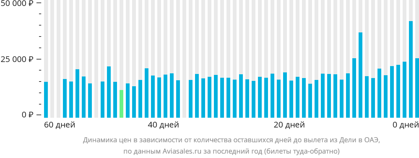 Динамика цен в зависимости от количества оставшихся дней до вылета из Дели в ОАЭ