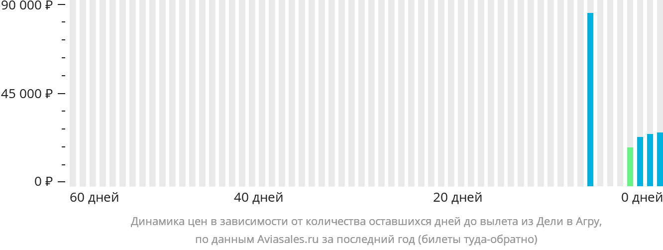 Динамика цен в зависимости от количества оставшихся дней до вылета из Дели в Агру