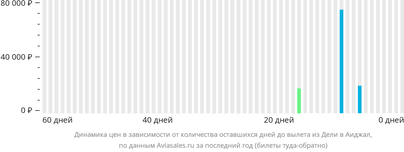 Динамика цен в зависимости от количества оставшихся дней до вылета из Дели в Аиджал