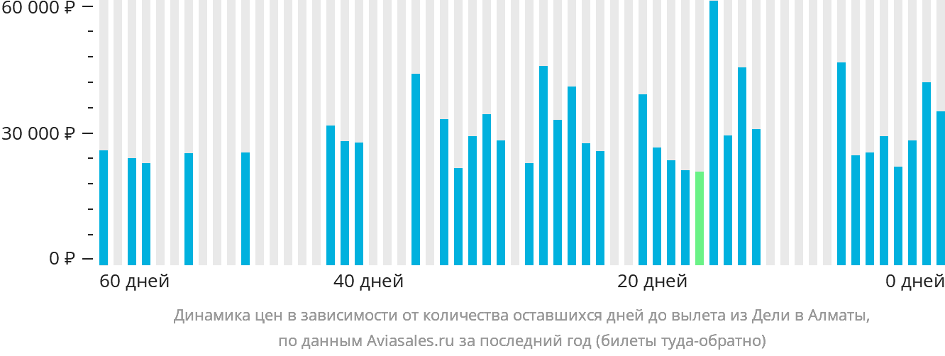 Динамика цен в зависимости от количества оставшихся дней до вылета из Дели в Алматы