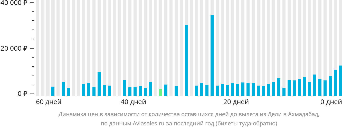 Динамика цен в зависимости от количества оставшихся дней до вылета из Дели в Ахмадабад