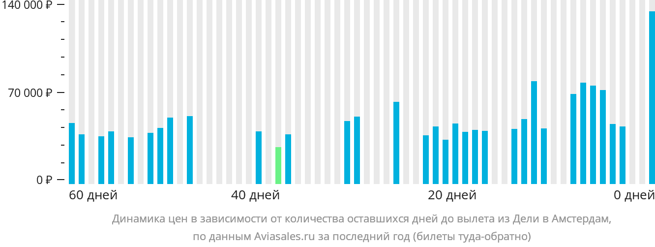 Динамика цен в зависимости от количества оставшихся дней до вылета из Дели в Амстердам