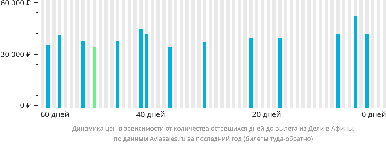 Динамика цен в зависимости от количества оставшихся дней до вылета из Дели в Афины