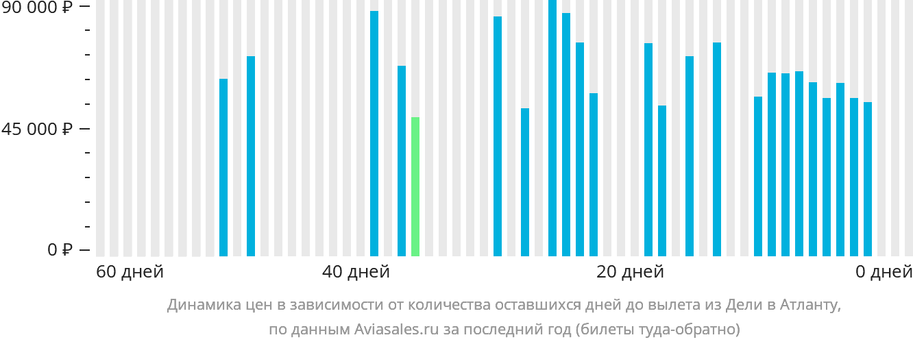 Динамика цен в зависимости от количества оставшихся дней до вылета из Дели в Атланту