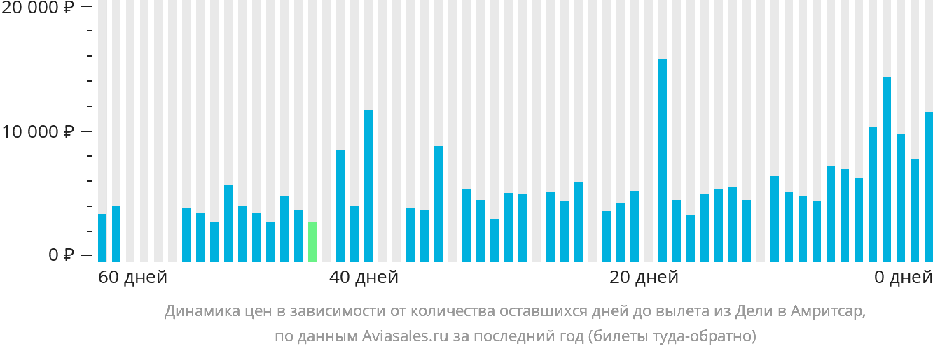 Динамика цен в зависимости от количества оставшихся дней до вылета из Дели в Амритсар