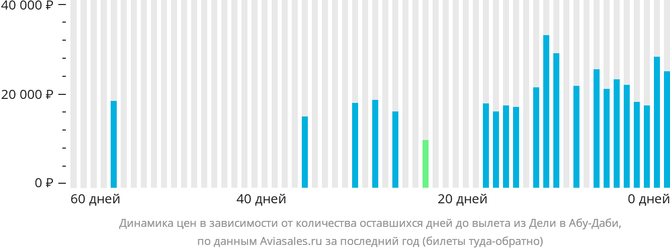 Динамика цен в зависимости от количества оставшихся дней до вылета из Дели в Абу-Даби