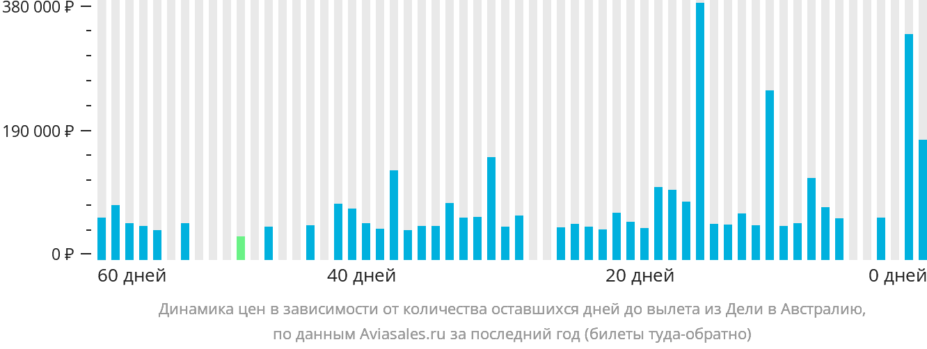 Динамика цен в зависимости от количества оставшихся дней до вылета из Дели в Австралию