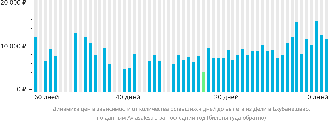 Динамика цен в зависимости от количества оставшихся дней до вылета из Дели в Бхубанешвар