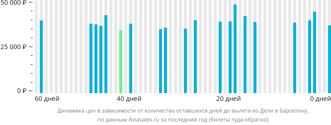 Динамика цен в зависимости от количества оставшихся дней до вылета из Дели в Барселону