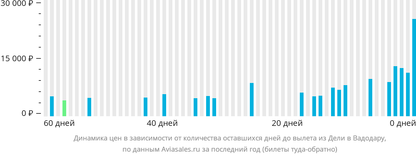 Динамика цен в зависимости от количества оставшихся дней до вылета из Дели в Вадодару