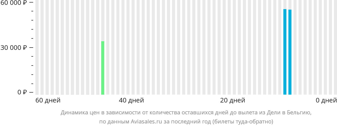 Динамика цен в зависимости от количества оставшихся дней до вылета из Дели в Бельгию