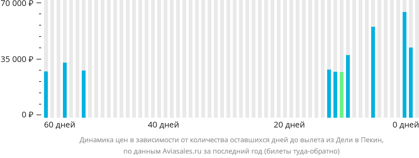 Динамика цен в зависимости от количества оставшихся дней до вылета из Дели в Пекин