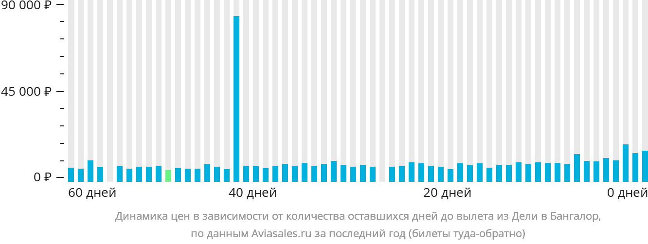 Динамика цен в зависимости от количества оставшихся дней до вылета из Дели в Бангалор