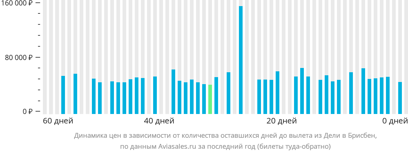 Динамика цен в зависимости от количества оставшихся дней до вылета из Дели в Брисбен