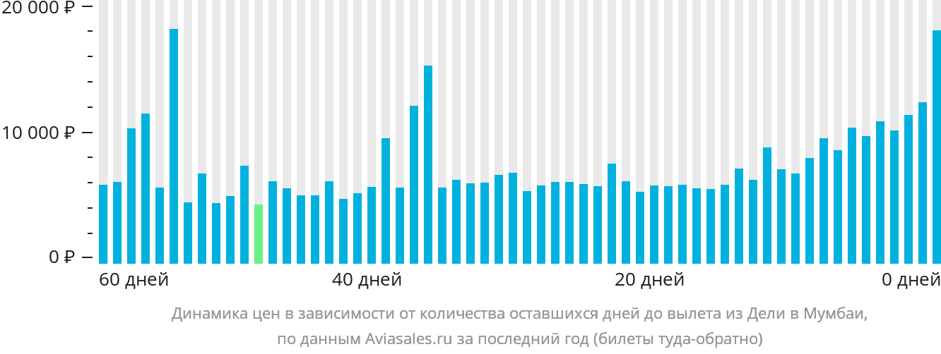 Динамика цен в зависимости от количества оставшихся дней до вылета из Дели в Мумбаи