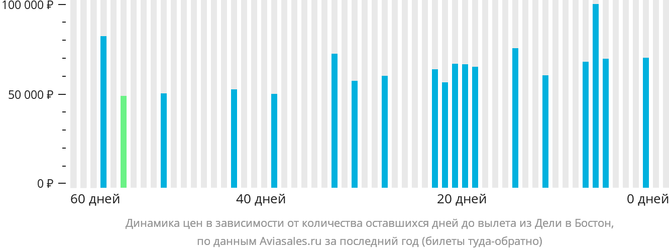 Динамика цен в зависимости от количества оставшихся дней до вылета из Дели в Бостон