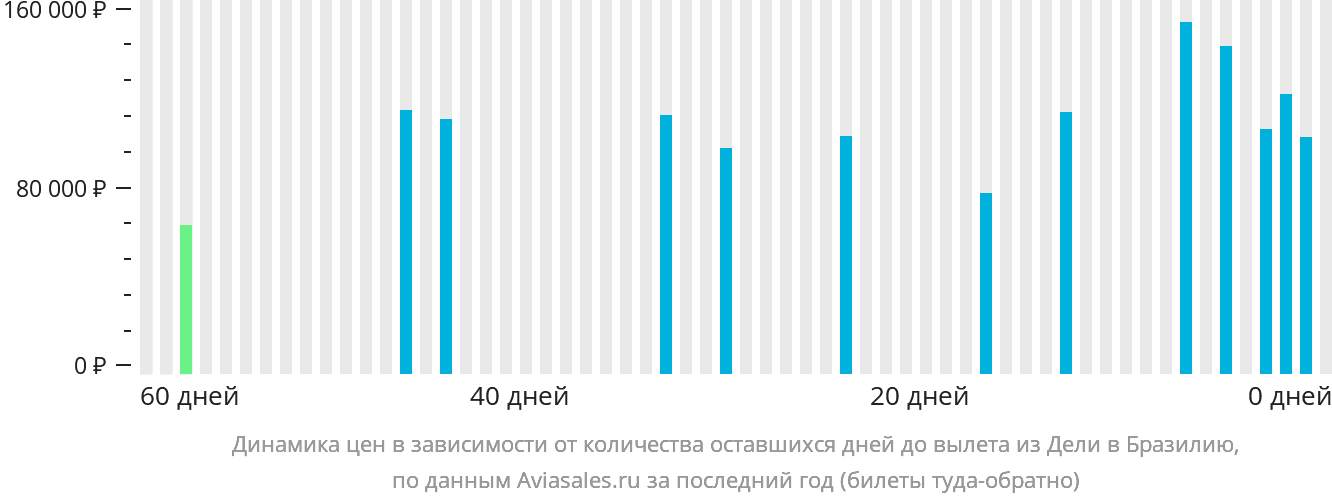 Динамика цен в зависимости от количества оставшихся дней до вылета из Дели в Бразилию
