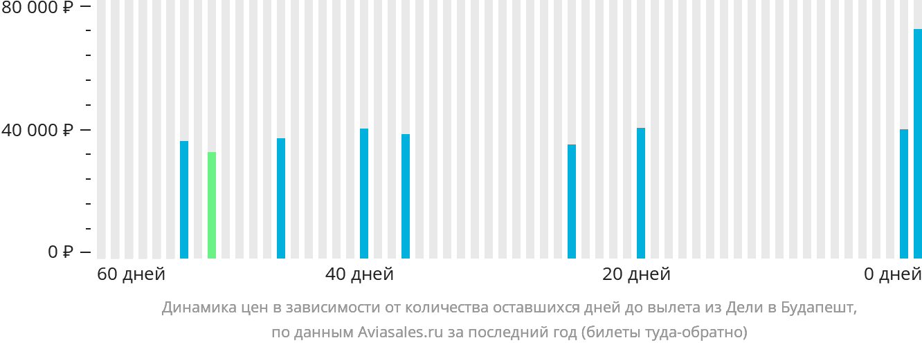 Динамика цен в зависимости от количества оставшихся дней до вылета из Дели в Будапешт