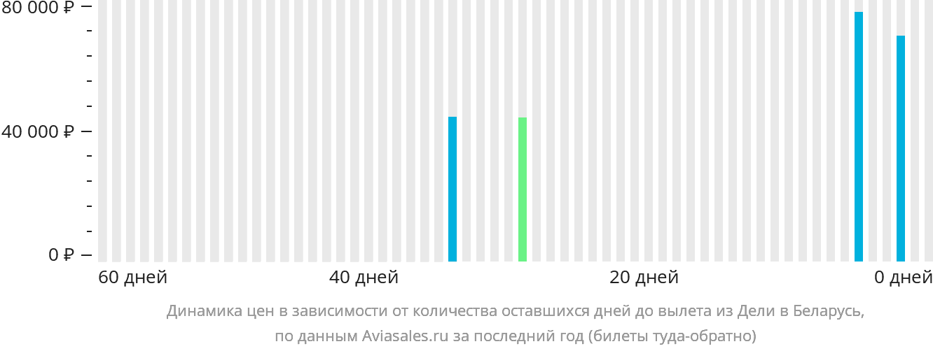 Динамика цен в зависимости от количества оставшихся дней до вылета из Дели в Беларусь
