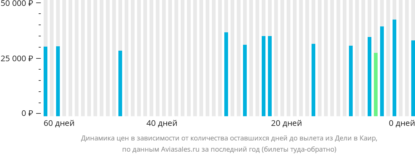 Динамика цен в зависимости от количества оставшихся дней до вылета из Дели в Каир