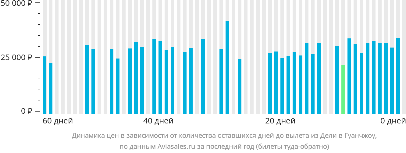 Динамика цен в зависимости от количества оставшихся дней до вылета из Дели в Гуанчжоу