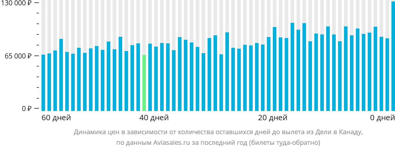 Динамика цен в зависимости от количества оставшихся дней до вылета из Дели в Канаду