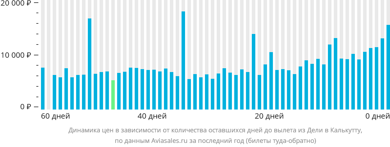 Динамика цен в зависимости от количества оставшихся дней до вылета из Дели в Калькутту