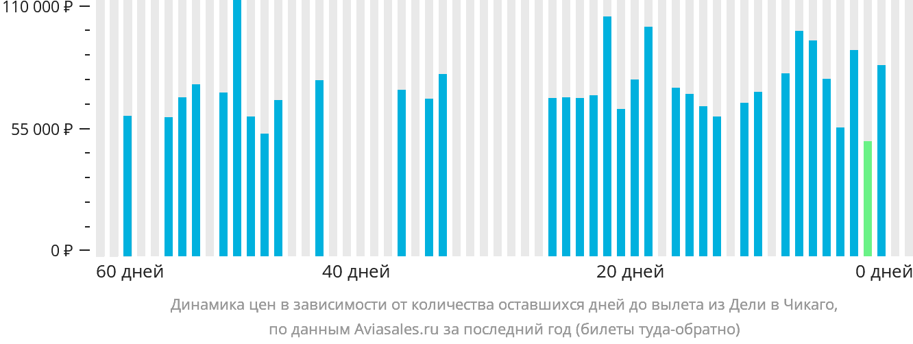 Динамика цен в зависимости от количества оставшихся дней до вылета из Дели в Чикаго