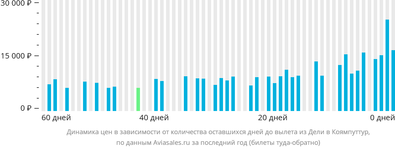 Динамика цен в зависимости от количества оставшихся дней до вылета из Дели в Коямпуттур
