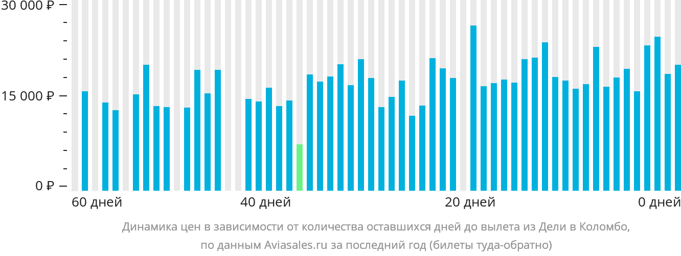 Динамика цен в зависимости от количества оставшихся дней до вылета из Дели в Коломбо