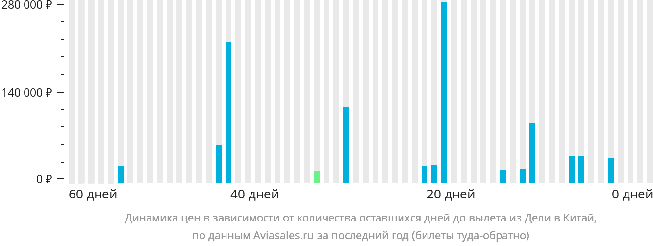 Динамика цен в зависимости от количества оставшихся дней до вылета из Дели в Китай