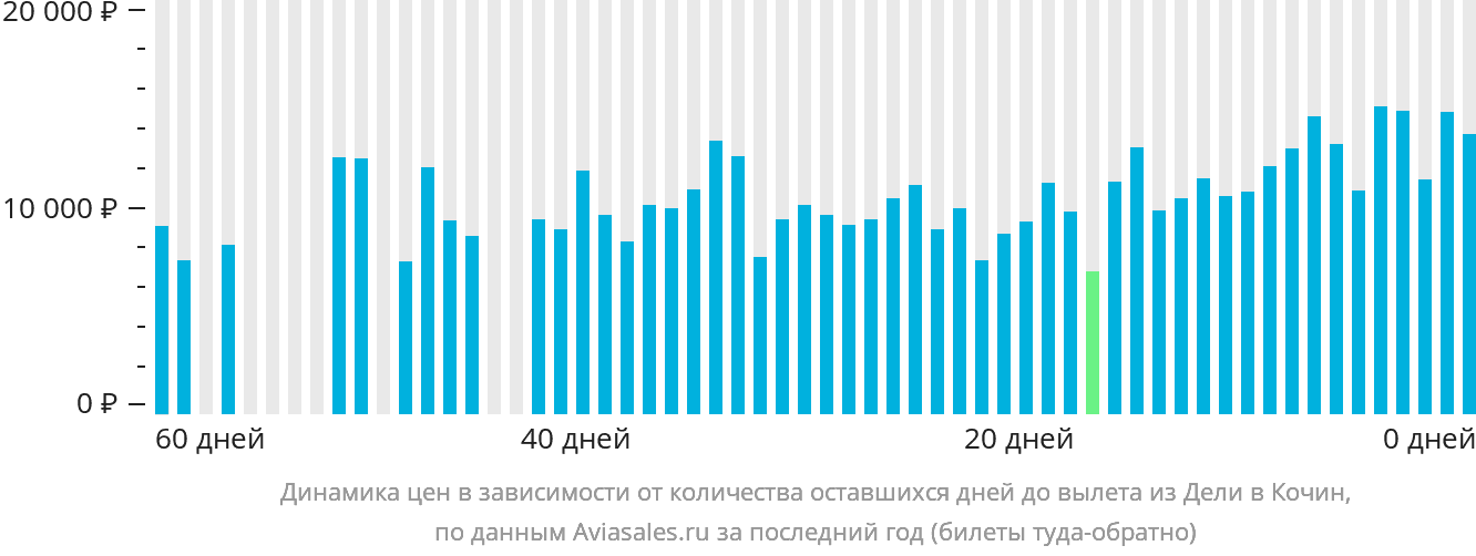 Динамика цен в зависимости от количества оставшихся дней до вылета из Дели в Кочин