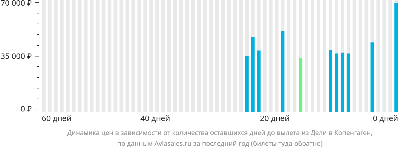 Динамика цен в зависимости от количества оставшихся дней до вылета из Дели в Копенгаген