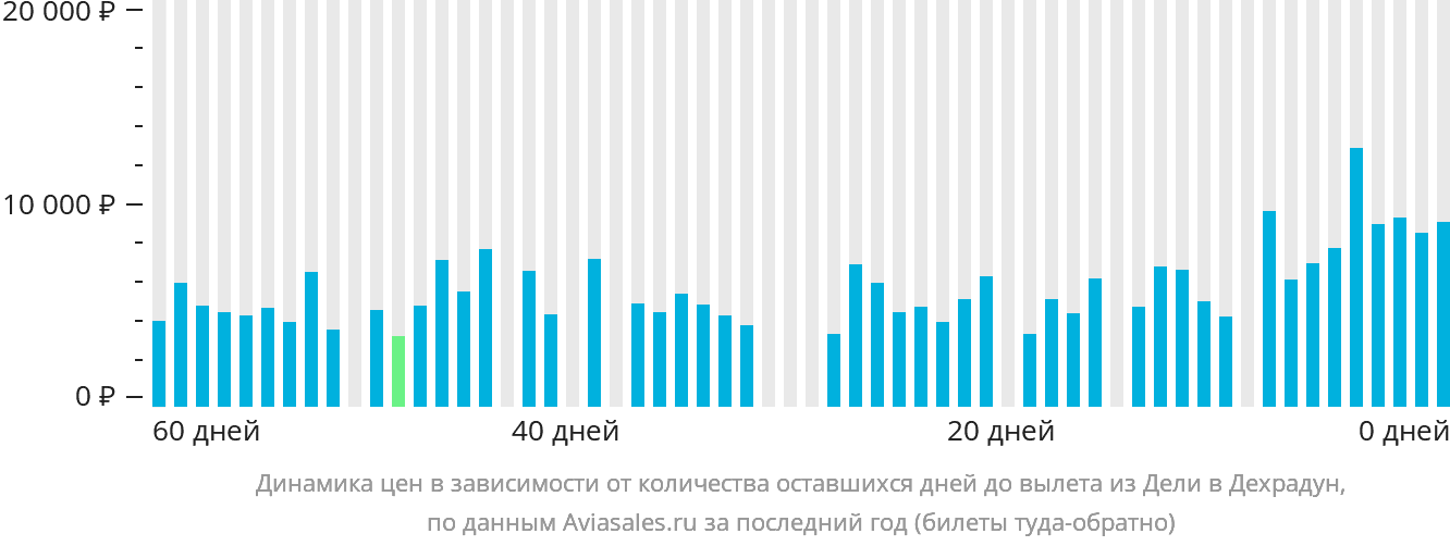 Динамика цен в зависимости от количества оставшихся дней до вылета из Дели в Дехрадун