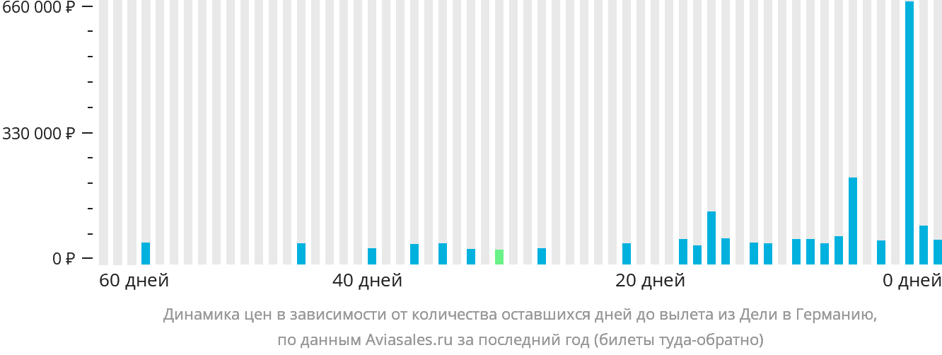 Динамика цен в зависимости от количества оставшихся дней до вылета из Дели в Германию