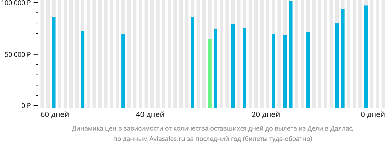 Динамика цен в зависимости от количества оставшихся дней до вылета из Дели в Даллас