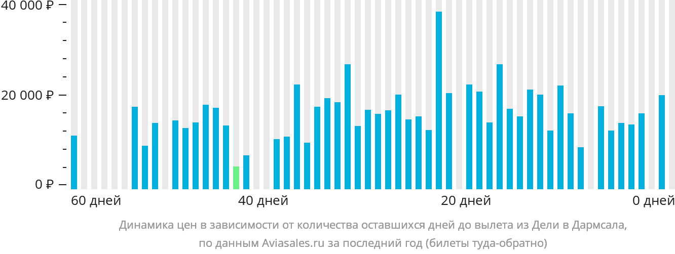 Динамика цен в зависимости от количества оставшихся дней до вылета из Дели в Дармсала