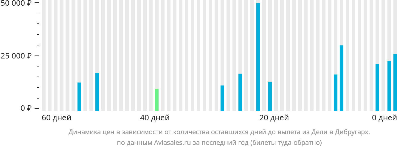 Динамика цен в зависимости от количества оставшихся дней до вылета из Дели в Дибругарх