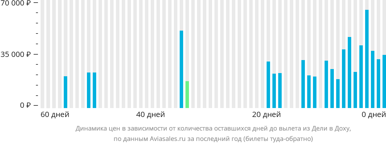 Динамика цен в зависимости от количества оставшихся дней до вылета из Дели в Доху