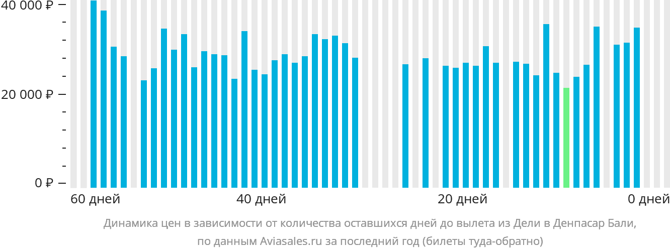 Динамика цен в зависимости от количества оставшихся дней до вылета из Дели в Денпасар (Бали)